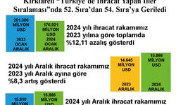 Kırklareli’nin İhracatında %12,11’lik Düşüş