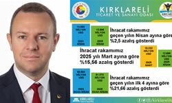 Kırklareli’nin Nisan Ayı İhracatı Geçen Yıla Göre Azaldı