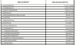 Süper Lig'de 2025-2026 sezonu transfer dönemi harcama limitleri açıklandı