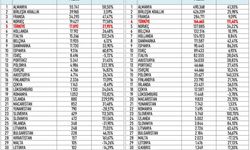 Avrupa’nın elektrikli otomobilde en hızlı büyüyen pazarı Türkiye oldu