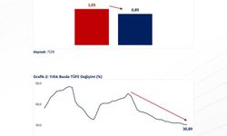 Bakan Bolat: "Yıllık enflasyon son 49 ayın en düşük seviyesinde gerçekleşti"