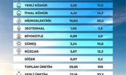 Bakan Bayraktar: "‘120 bin megavat kurulu güç’ hedefini çok daha yukarı taşıyacağız"