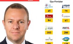 Kırklareli'nden 8 Firma İSO İkinci 500 Listesinde