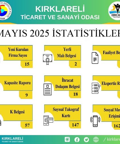 Kırklareli TSO’dan Mayıs Ayı Verileri: 15 Yeni Firma Kuruldu