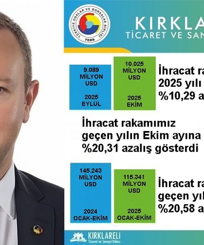 Kırklareli’nin Ekim Ayı İhracatı 10 Milyon Doları Aştı