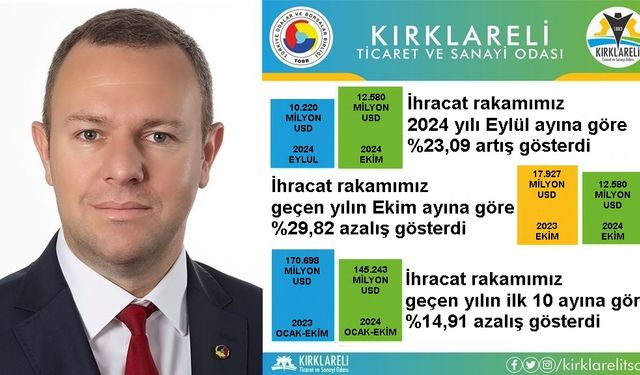 Kırklareli’nde İhracat Geçen Aya Göre Arttı