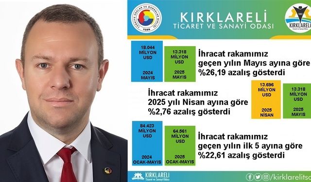 Kırklareli’nin Mayıs Ayı İhracatında Düşüş