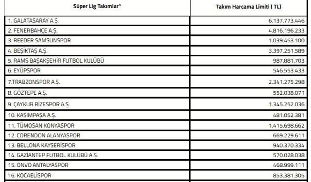 Süper Lig'de 2025-2026 sezonu transfer dönemi harcama limitleri açıklandı