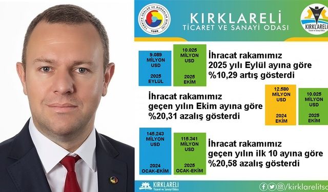 Kırklareli’nin Ekim Ayı İhracatı 10 Milyon Doları Aştı