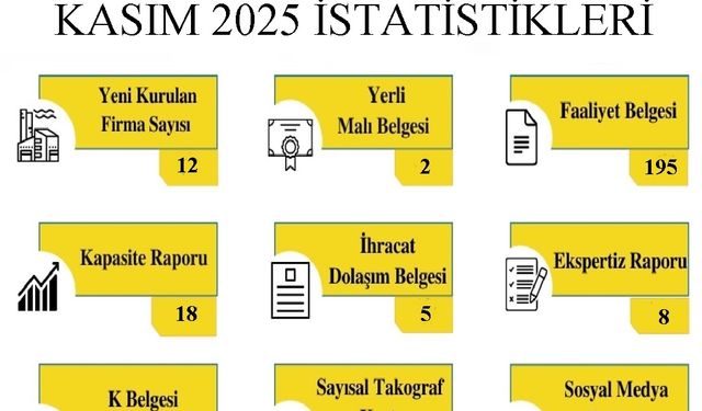 Kırklareli TSO Kasım Ayı İşlem İstatistiklerini Açıkladı