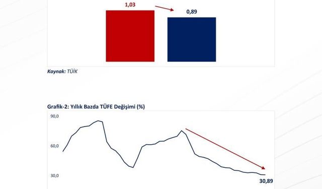 Bakan Bolat: "Yıllık enflasyon son 49 ayın en düşük seviyesinde gerçekleşti"