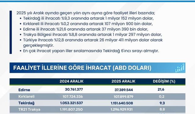 Trakya genelinde ihracat 1.1 milyar doları aştı