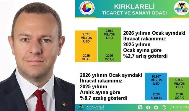 Kırklareli İhracatı Ocak Ayında 9,9 Milyon Dolara Ulaştı