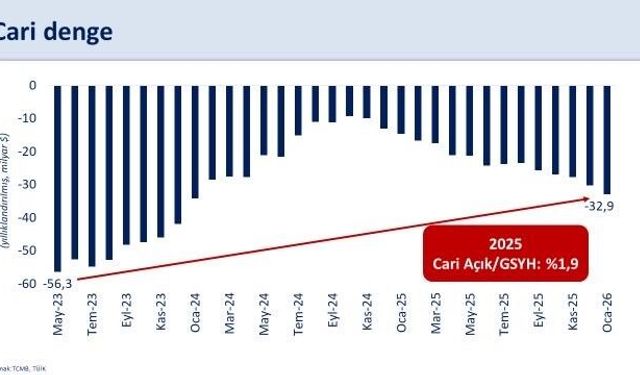 Bakan Şimşek: "2026 yılında cari açık program öngörülerimizin üzerinde gerçekleşebilir"