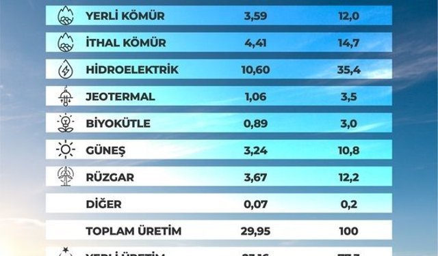 Bakan Bayraktar: "‘120 bin megavat kurulu güç’ hedefini çok daha yukarı taşıyacağız"