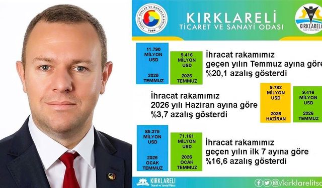Kırklareli'nin Temmuz Ayı İhracatı 9,4 Milyon Dolar Oldu