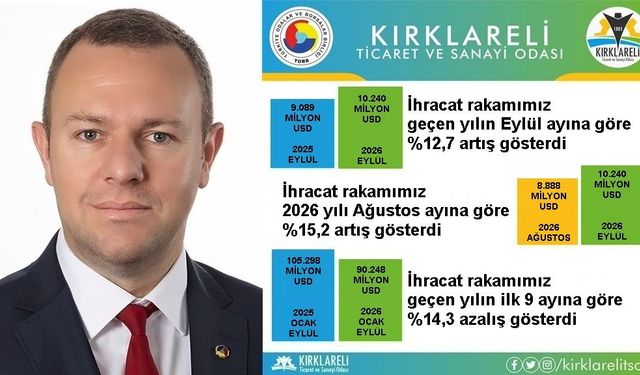 Kırklareli İhracatında Eylül Ayında Yüzde 15,2’lik Artış
