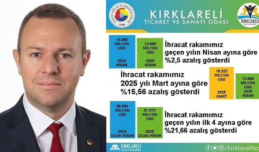 Kırklareli’nin Nisan Ayı İhracatı Geçen Yıla Göre Azaldı