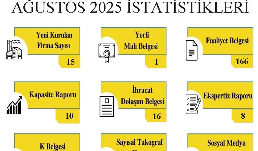 Kırklareli TSO Ağustos Ayı İşlem İstatistiklerini Açıkladı