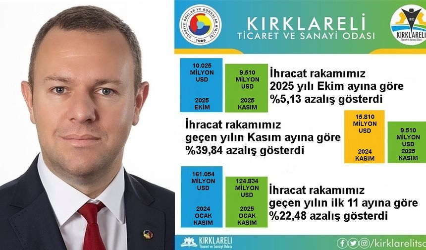 Kırklareli’nin Kasım Ayı İhracatı Geçen Yıla Göre Geriledi