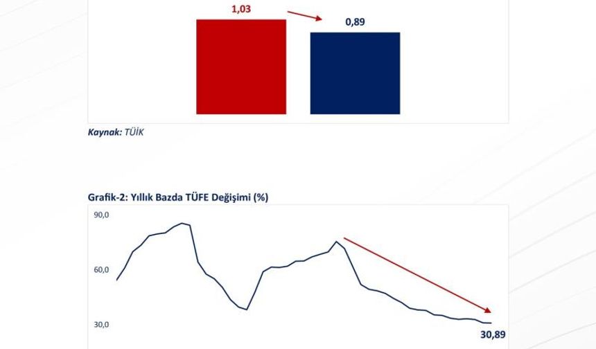 Bakan Bolat: "Yıllık enflasyon son 49 ayın en düşük seviyesinde gerçekleşti"