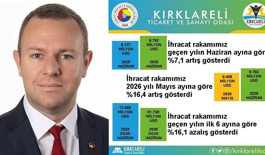 Kırklareli'nin Haziran Ayı İhracatı Arttı