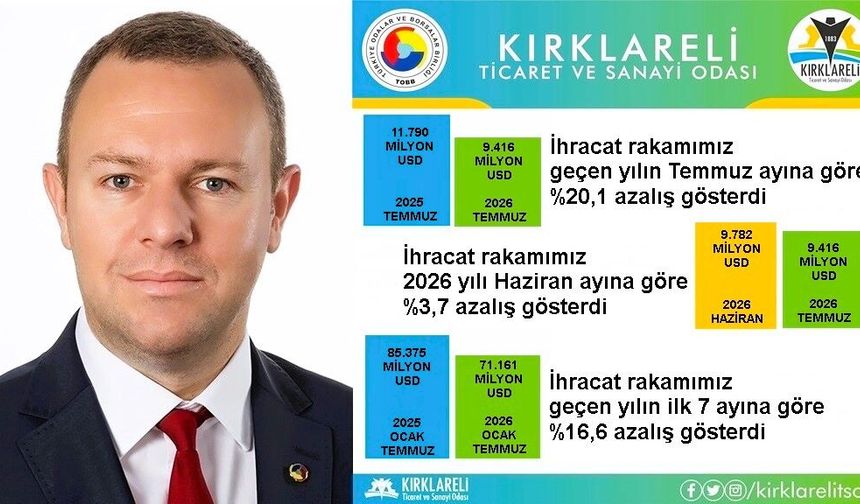 Kırklareli'nin Temmuz Ayı İhracatı 9,4 Milyon Dolar Oldu